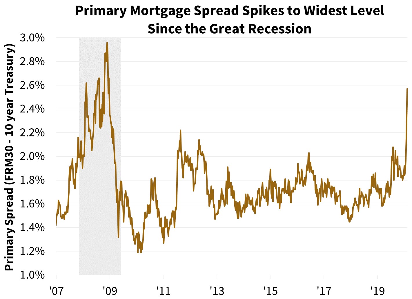 Primary Mortgage Spread Spikes to Widest Level Since the Great Recession Primary Mortgage Spread Spikes to Widest Level Since the Great Recession