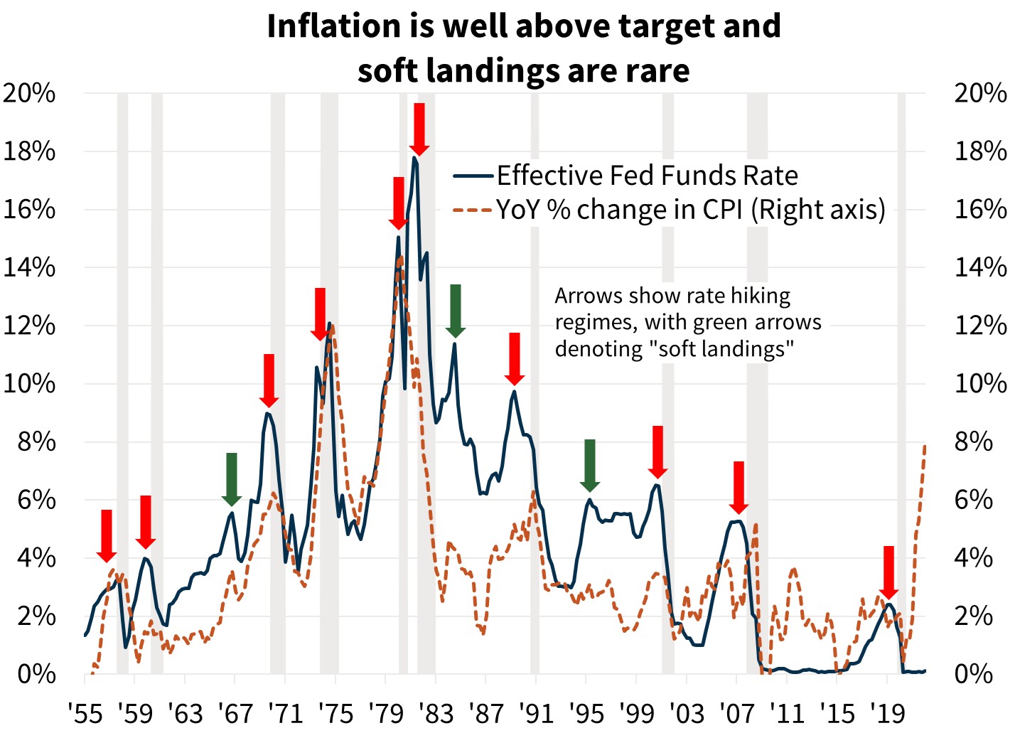  Inflation is well above target and soft landings are rare