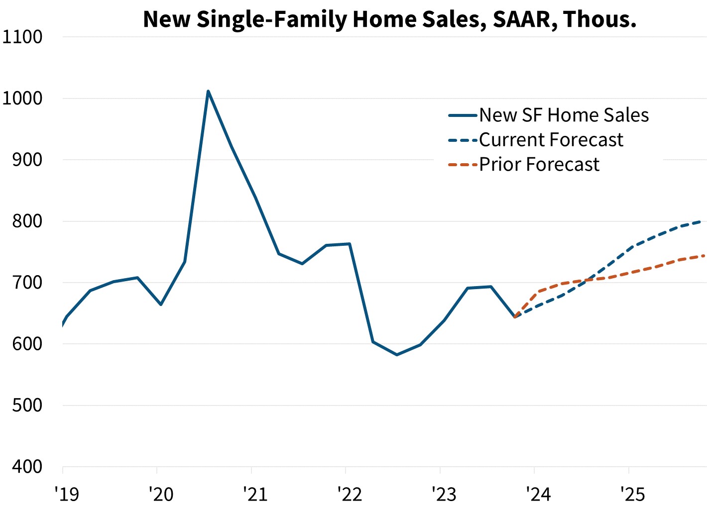 New Single-Family Home Sales, SAAR