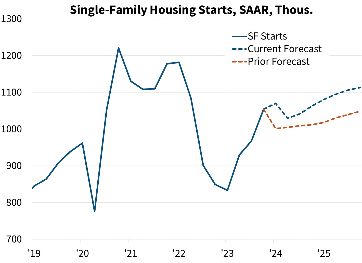 Single-Family Housing Starts, SAAR