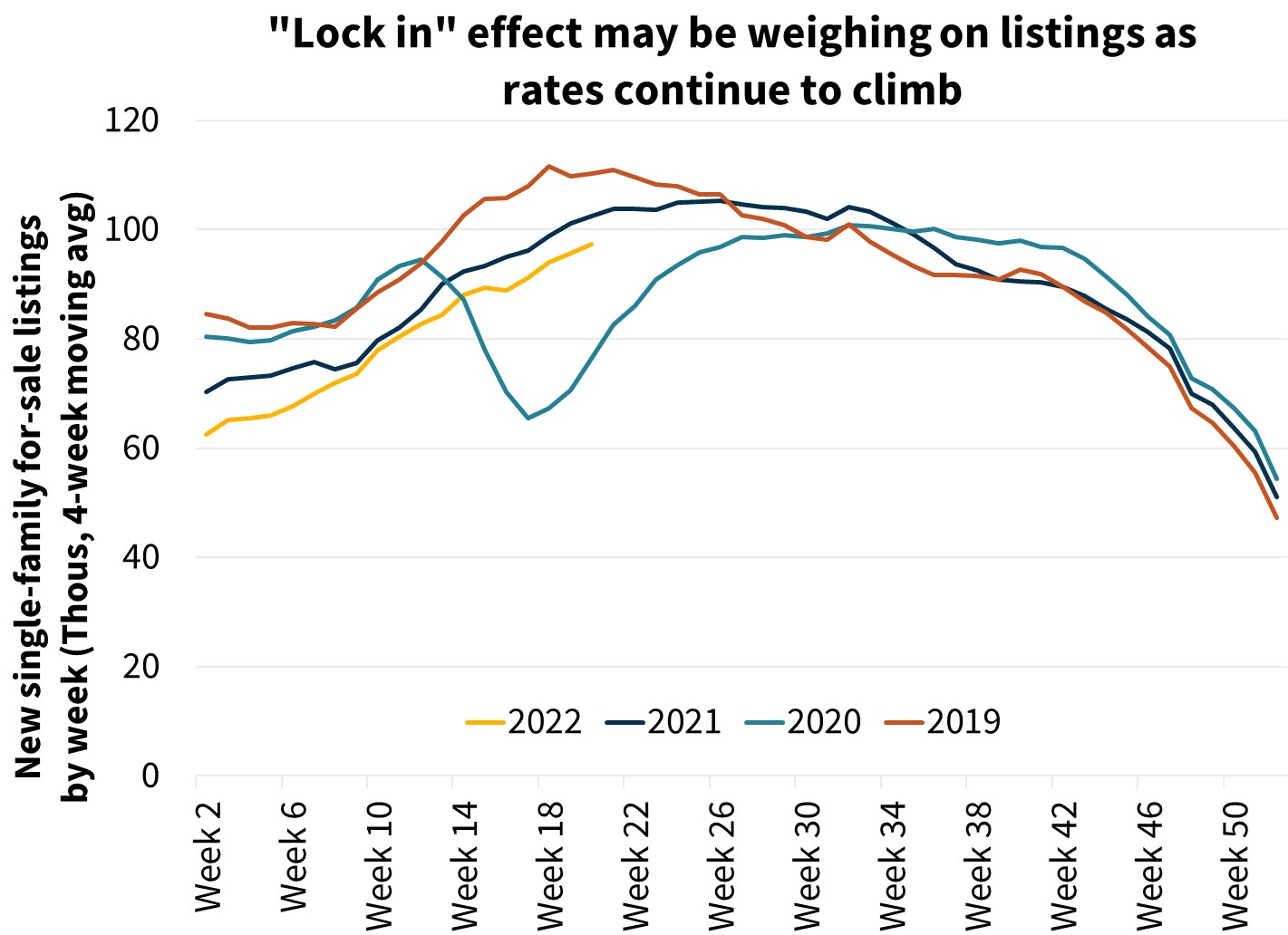  Lock in effect may be weighing on listings as rates continue to climb 