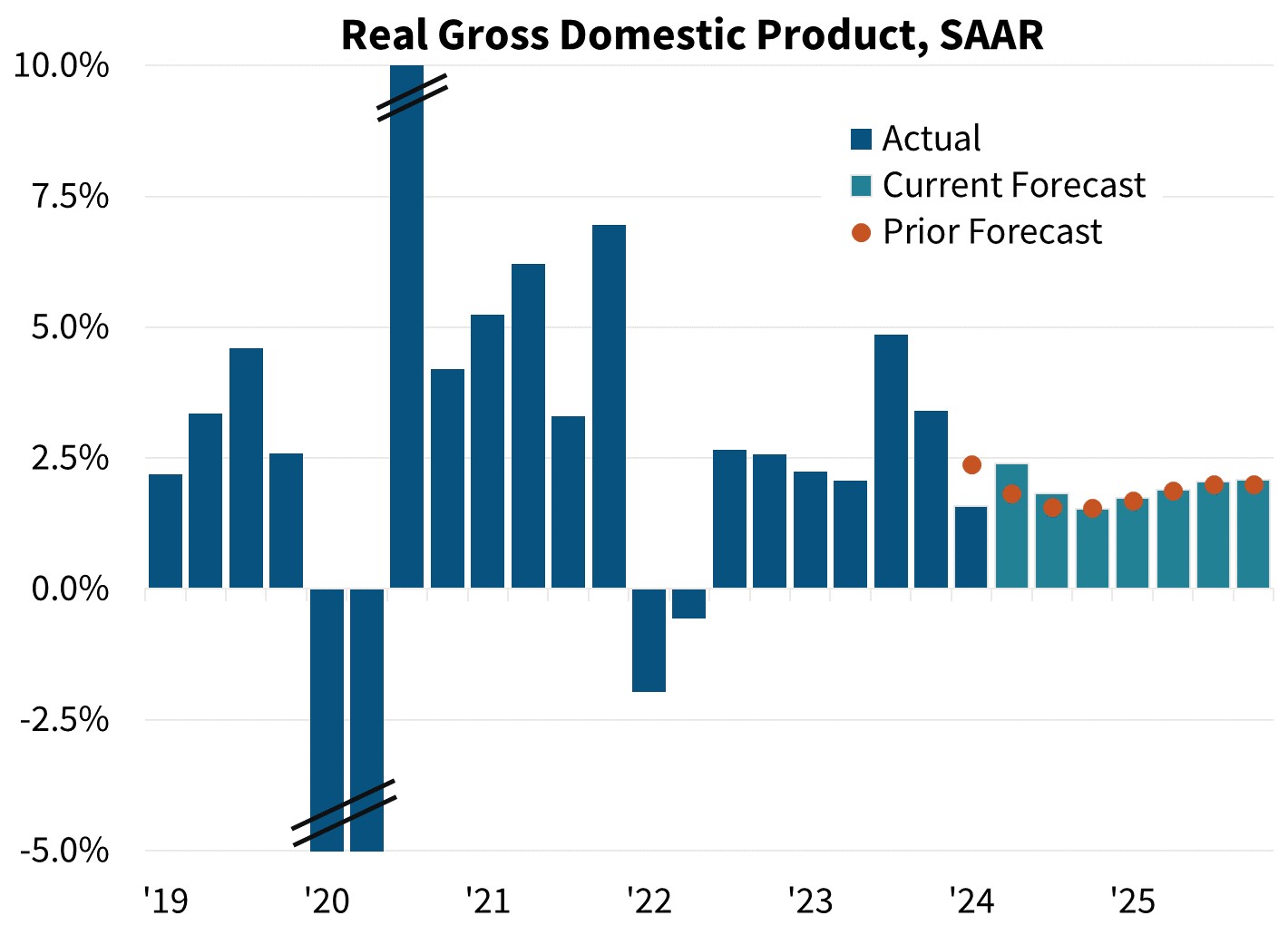 Real Gross Domestic Product, SAAR