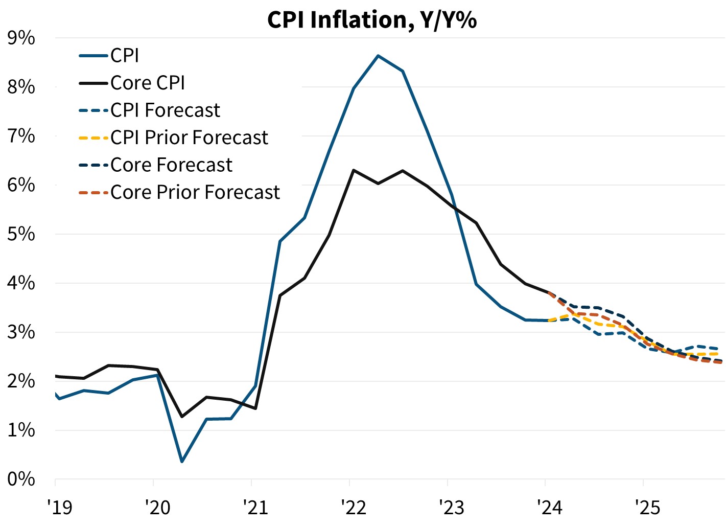 CPI Inflation, Y/Y%