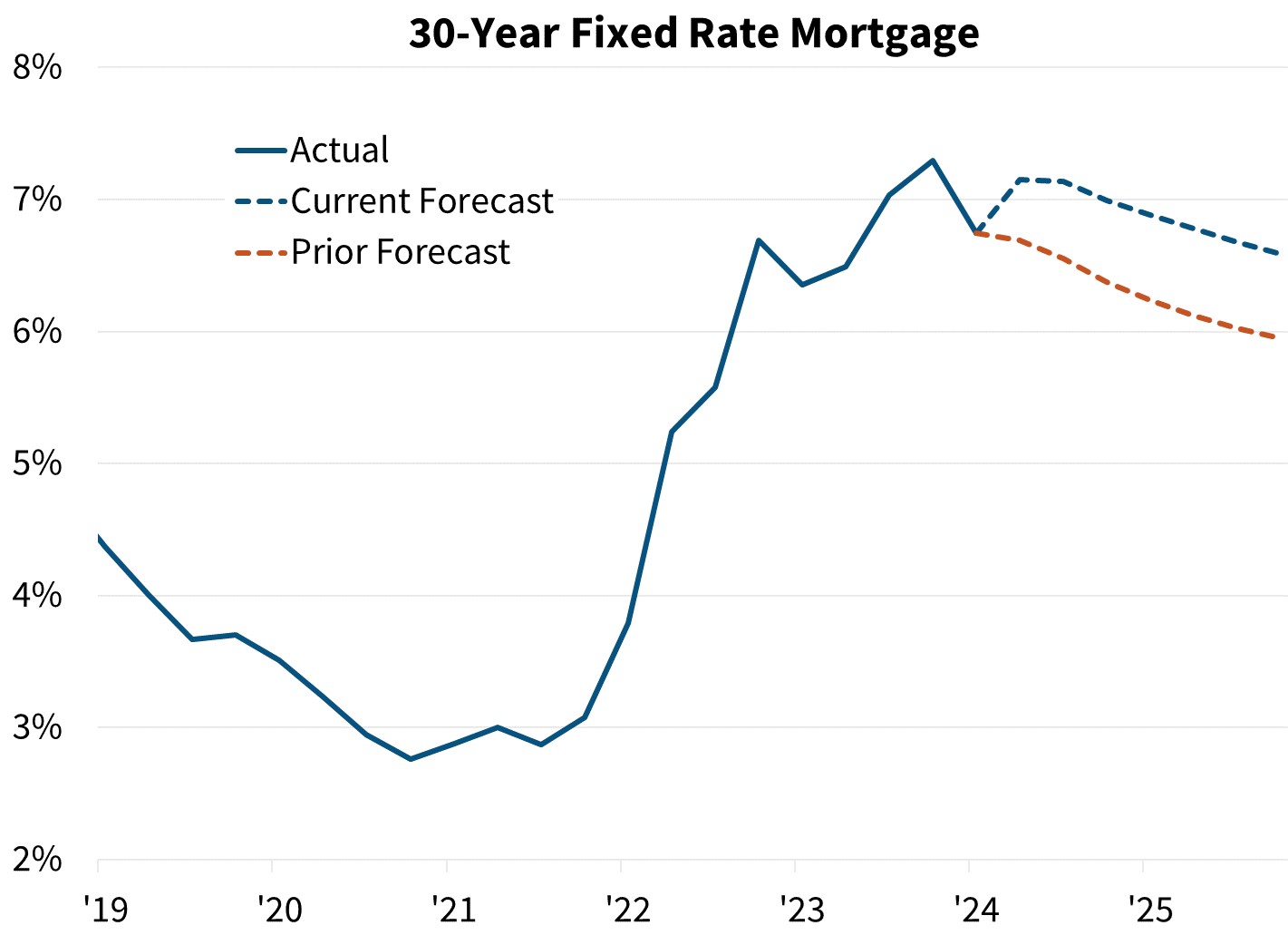 30-Year Fixed Rate Mortgage