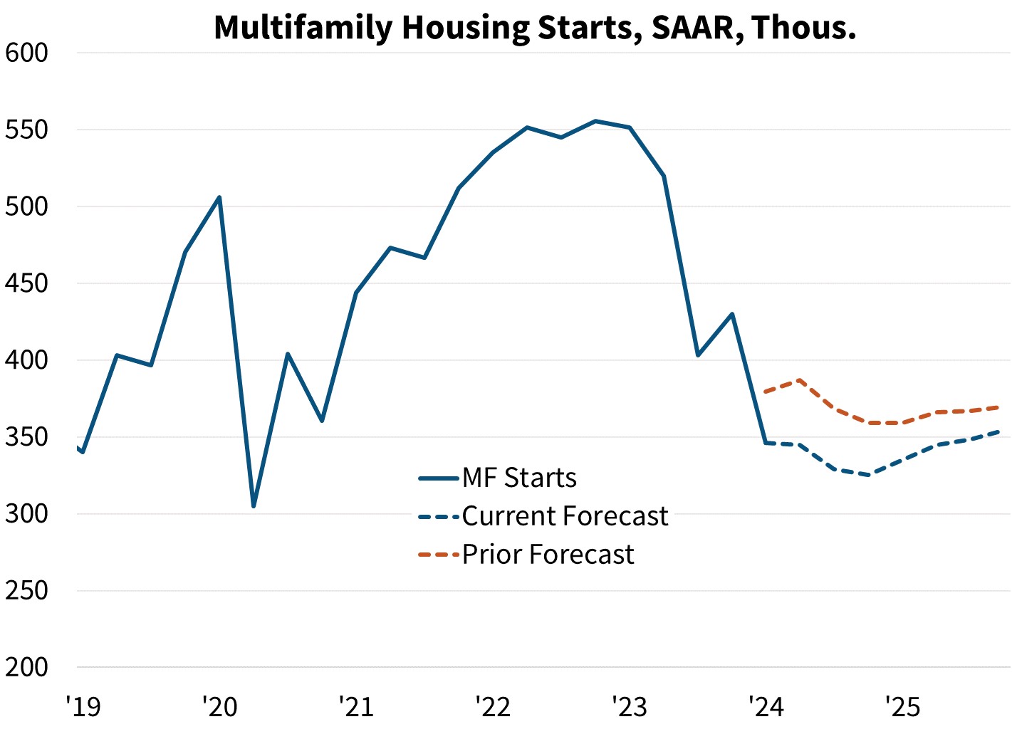 Multifamily Housing Starts, SAAR