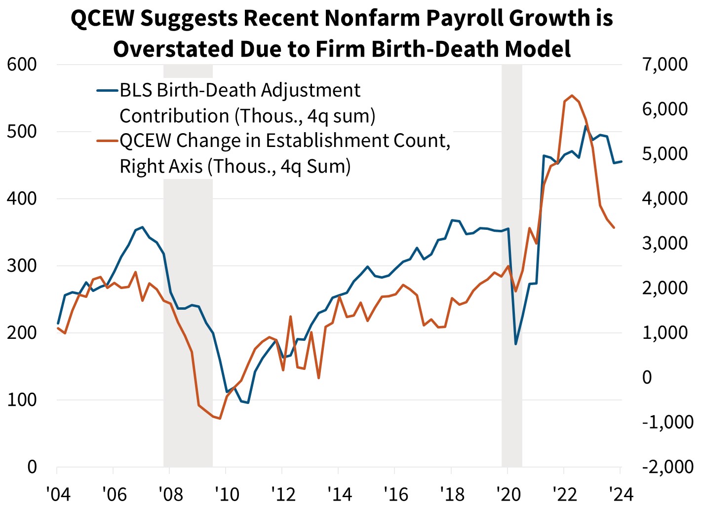 QCEW Suggests Recent Nonfarm Payroll Growth is Overstated Due to Firm Birth-Death Model