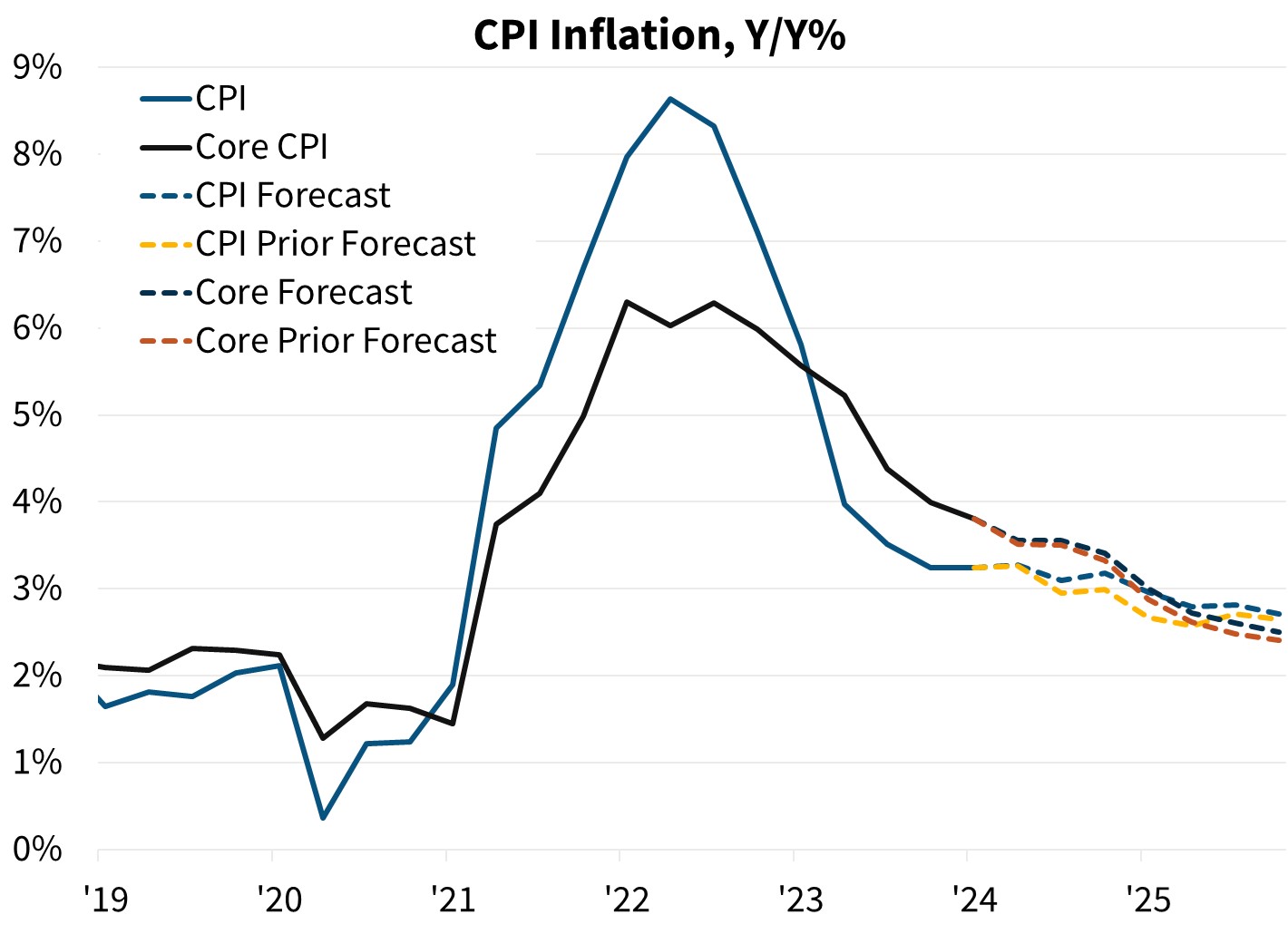 CPI Inflation, Y/Y%