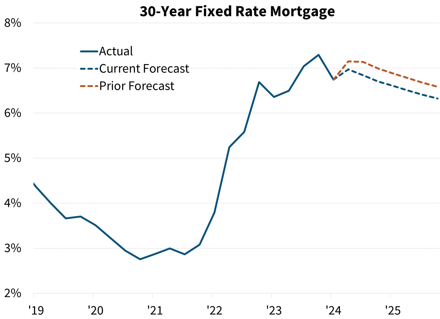 30-Year Fixed Rate Mortgage