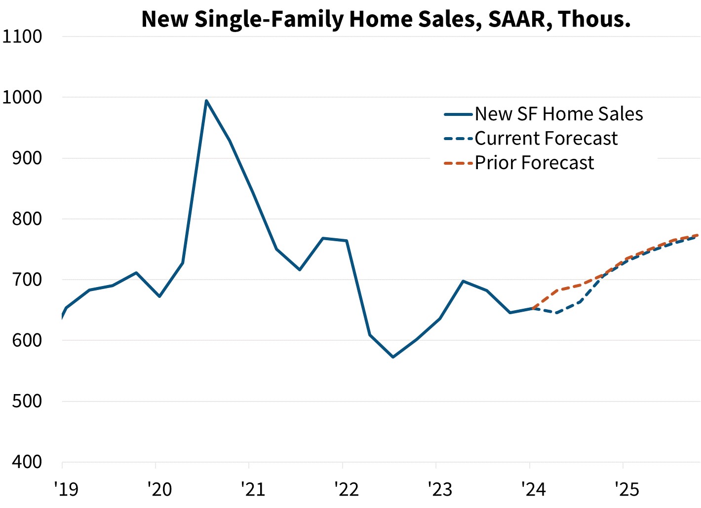 New Single-Family Home Sales, SAAR