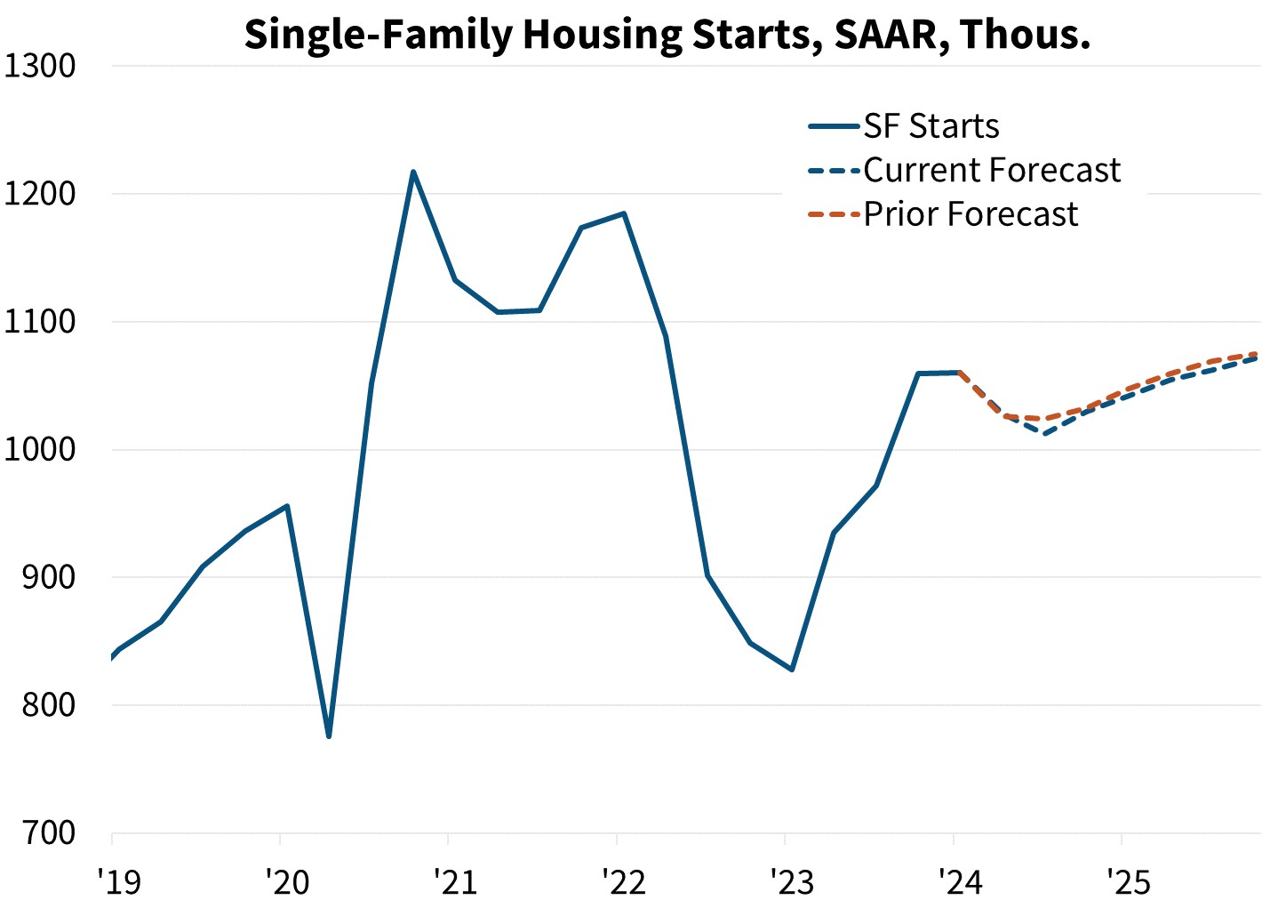 Single-Family Housing Starts, SAAR