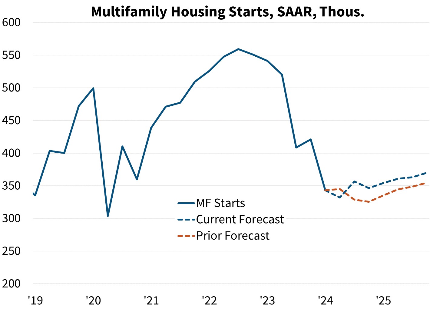 Multifamily Housing Starts, SAAR