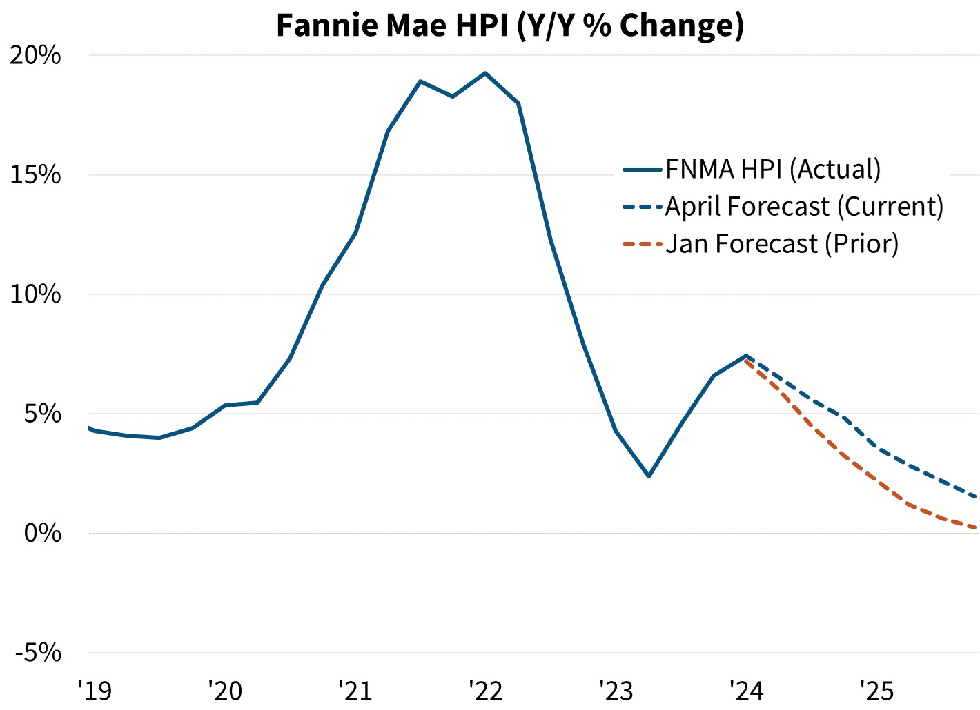 Fannie Mae HPI (Y/Y% Change)