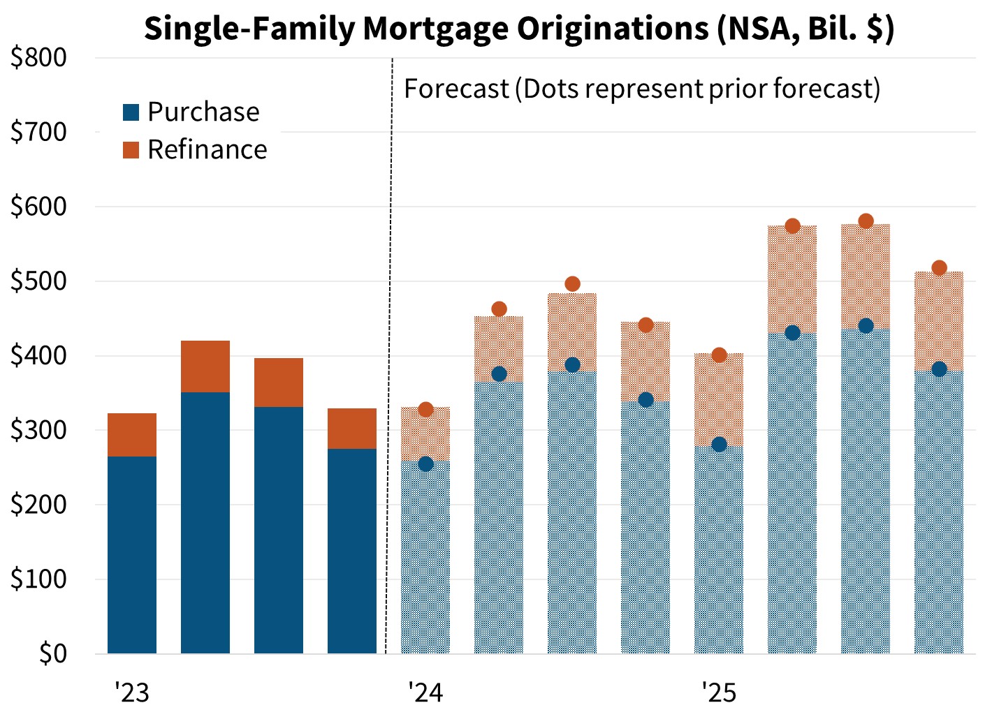 Single-Family Mortgage Originations