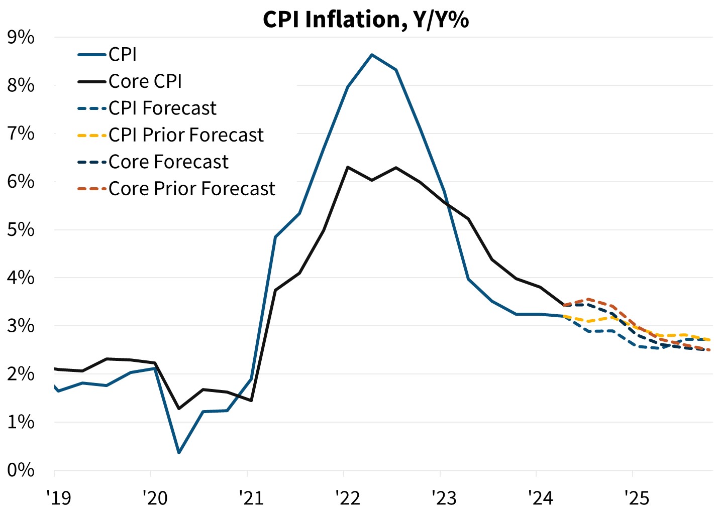 CPI Inflation, Y/Y%