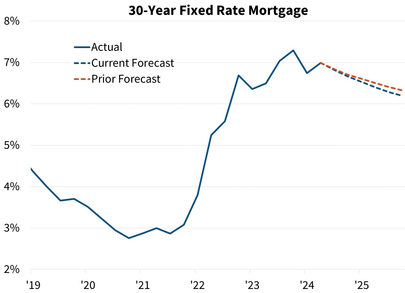 30-Year Fixed Rate Mortgage