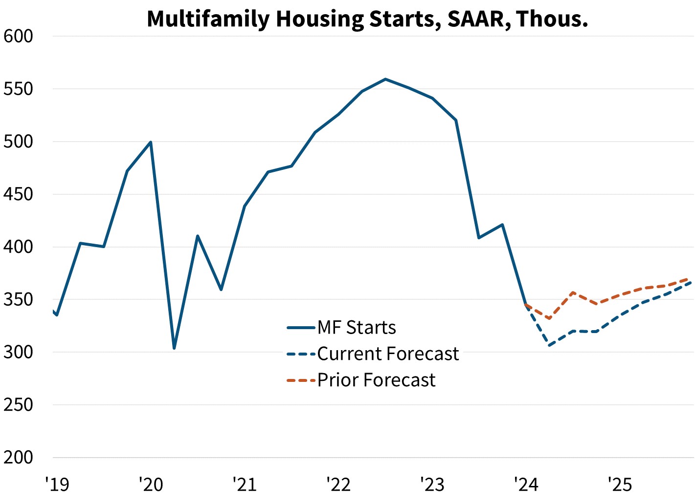 Multifamily Housing Starts, SAAR