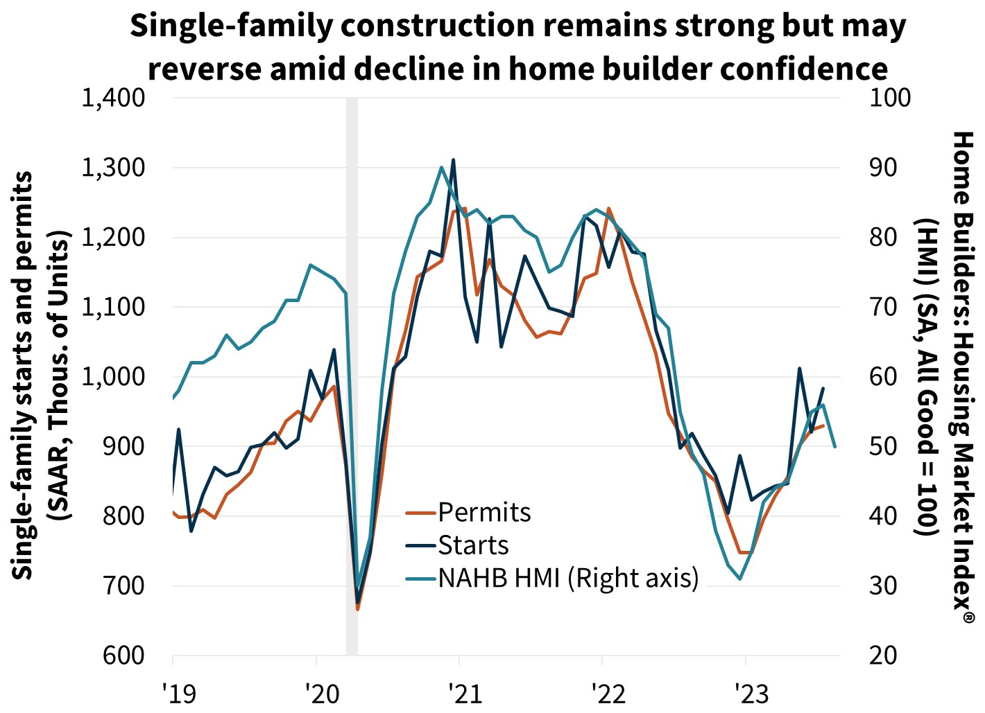  Single-family construction remains strong but may reverse amid decline in homebuilder confidence
