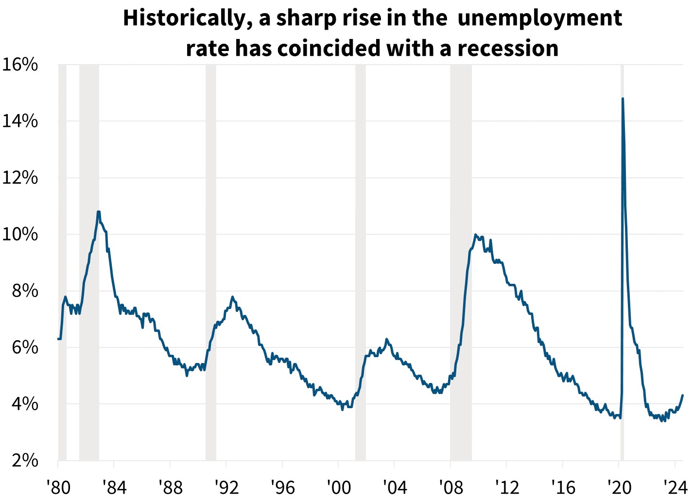 Historically, a sharp rise in the unemployment rate has coincided with a recession