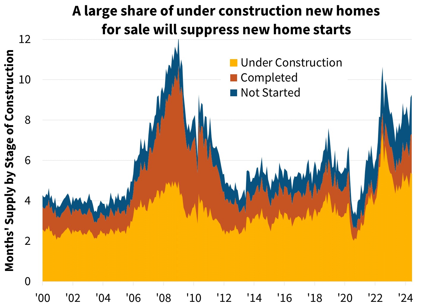 A large share of under construction new homes for sale will suppress new home starts