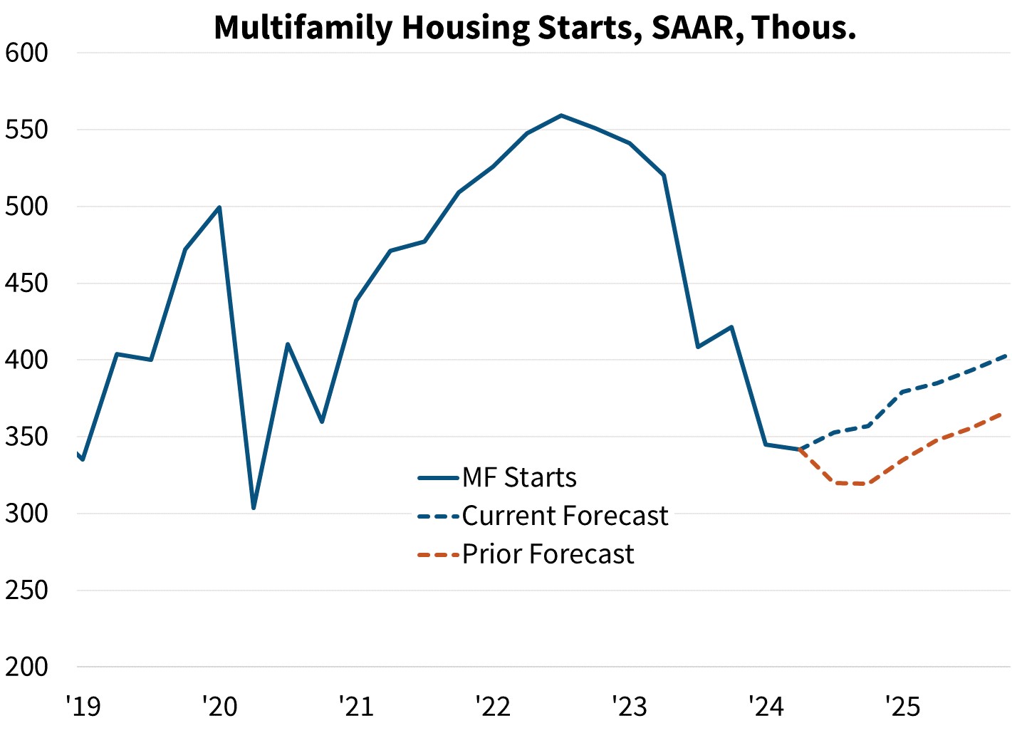 Multifamily Housing Starts, SAAR