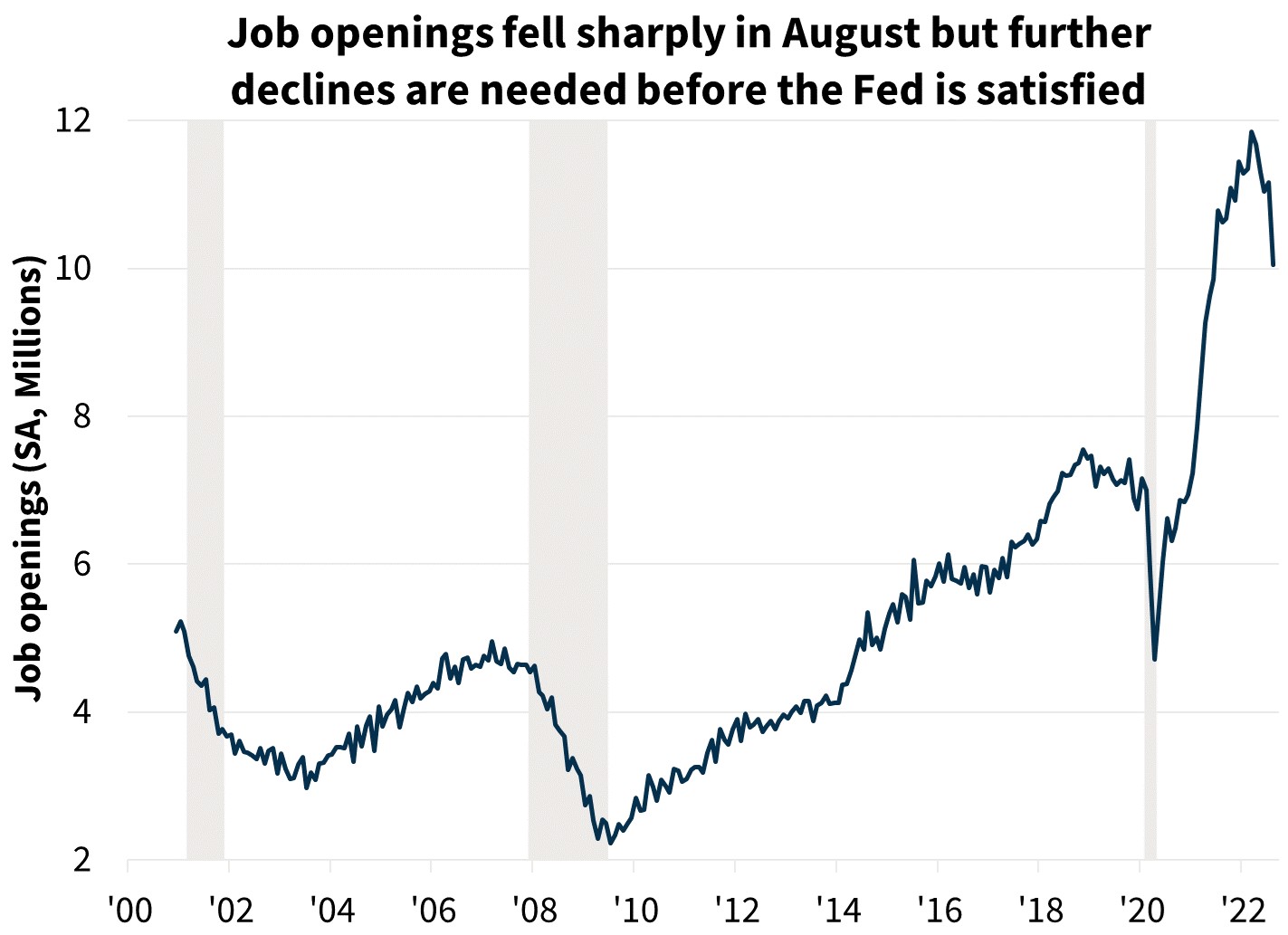 Job openings fell sharply in August but further declines are needed before the Fed is satisfied Job openings fell sharply in August but further declines are needed before the Fed is satisfied