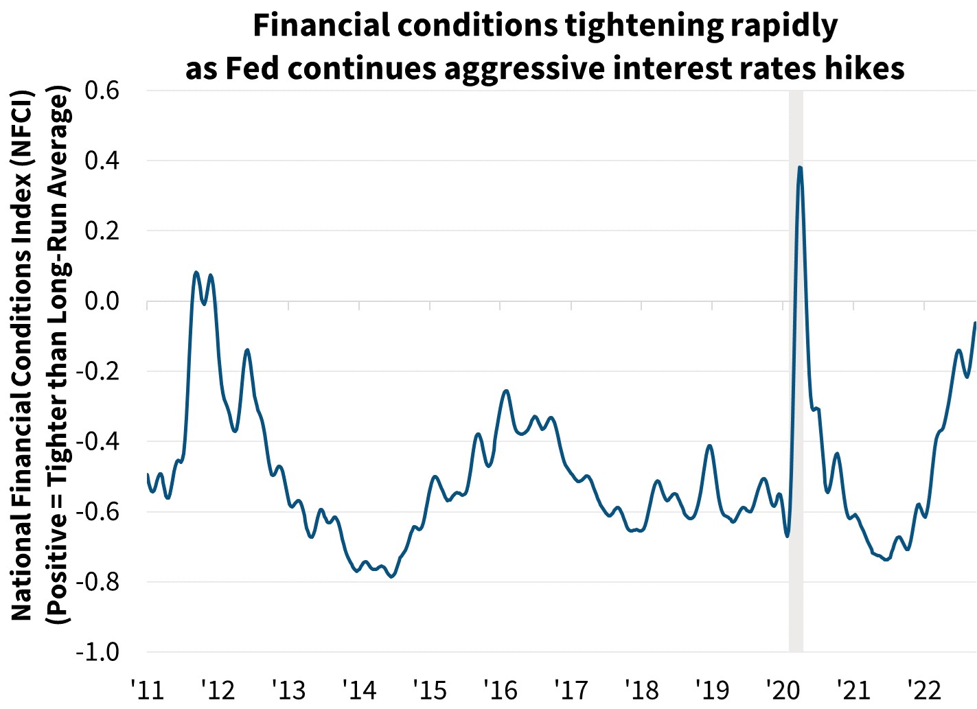 Financial conditions tightening rapidly as Fed continues aggressive interest rates hikes Financial conditions tightening rapidly as Fed continues aggressive interest rates hikes