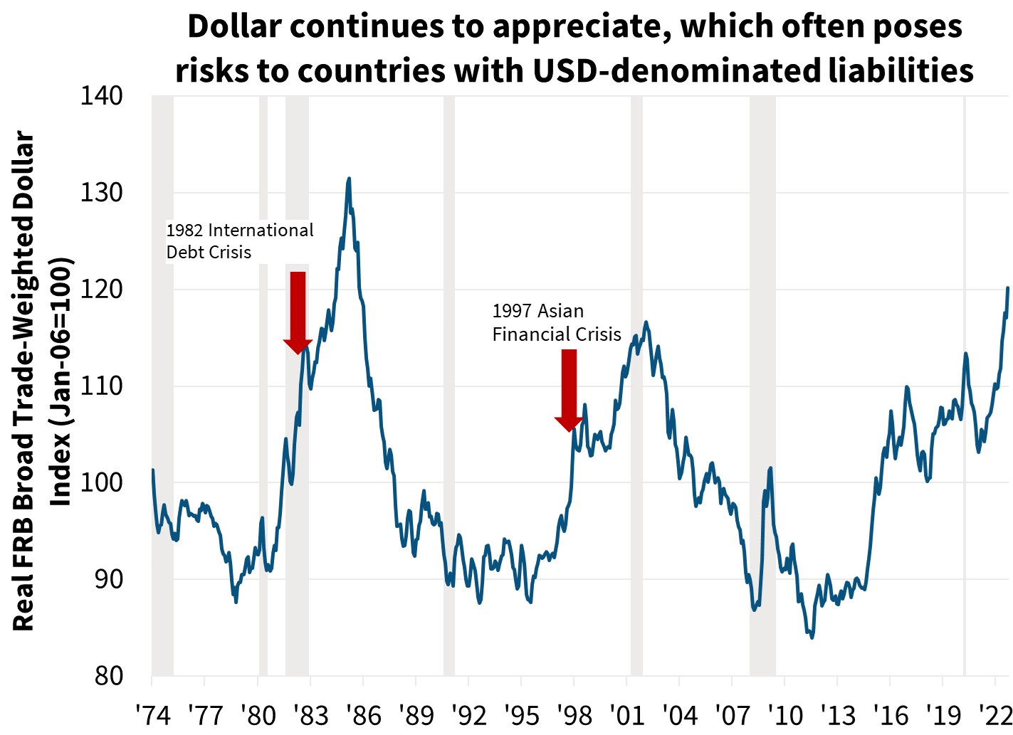 Dollar continues to appreciate, which often poses risks to countries with USD-denominated liabilities Dollar continues to appreciate, which often poses risks to countries with USD-denominated liabilities