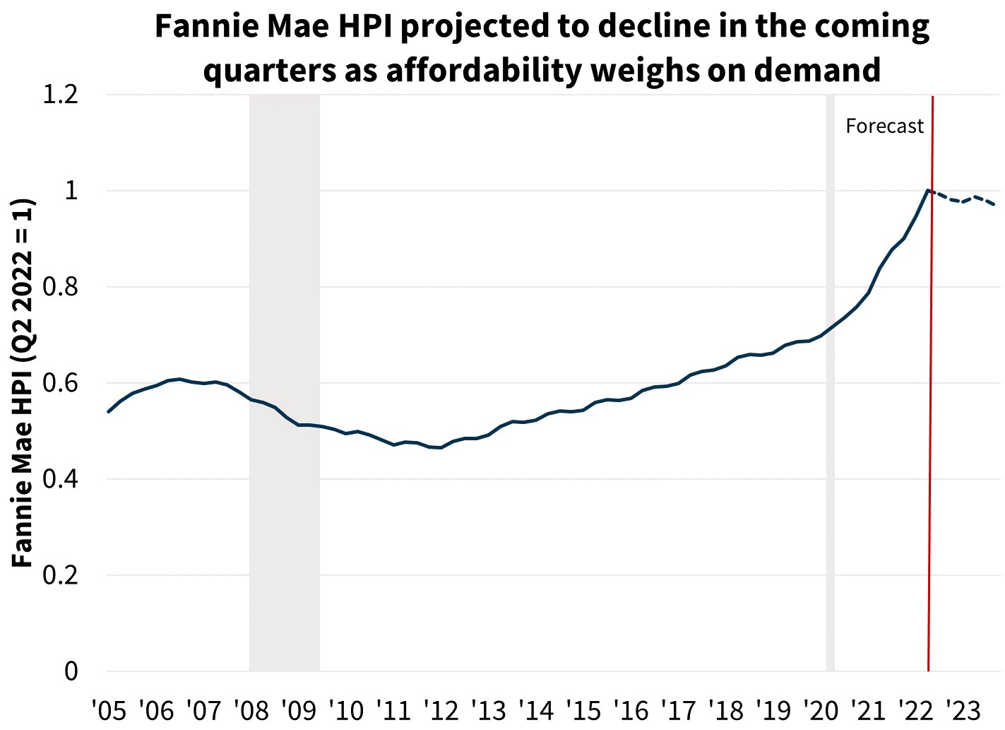 Fannie Mae HPI projected to decline in the coming quarters as affordability weighs on demand Fannie Mae HPI projected to decline in the coming quarters as affordability weighs on demand