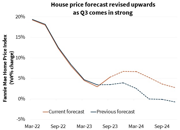  House price forecast revised upwards as Q3 comes in strong  