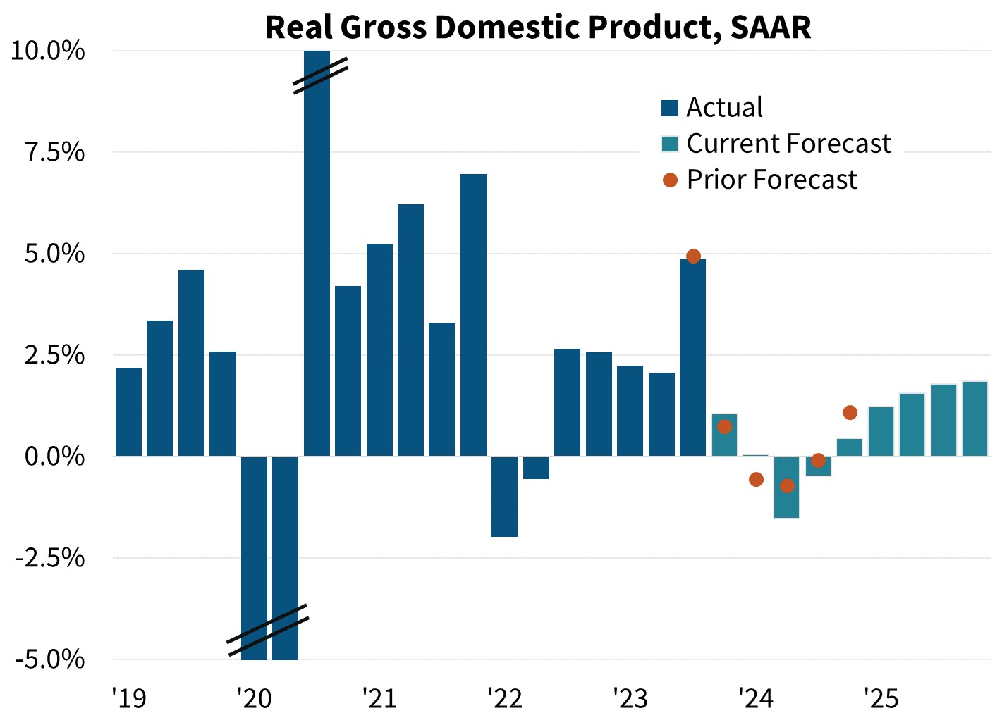 Real Gross Domestic Product, SAAR