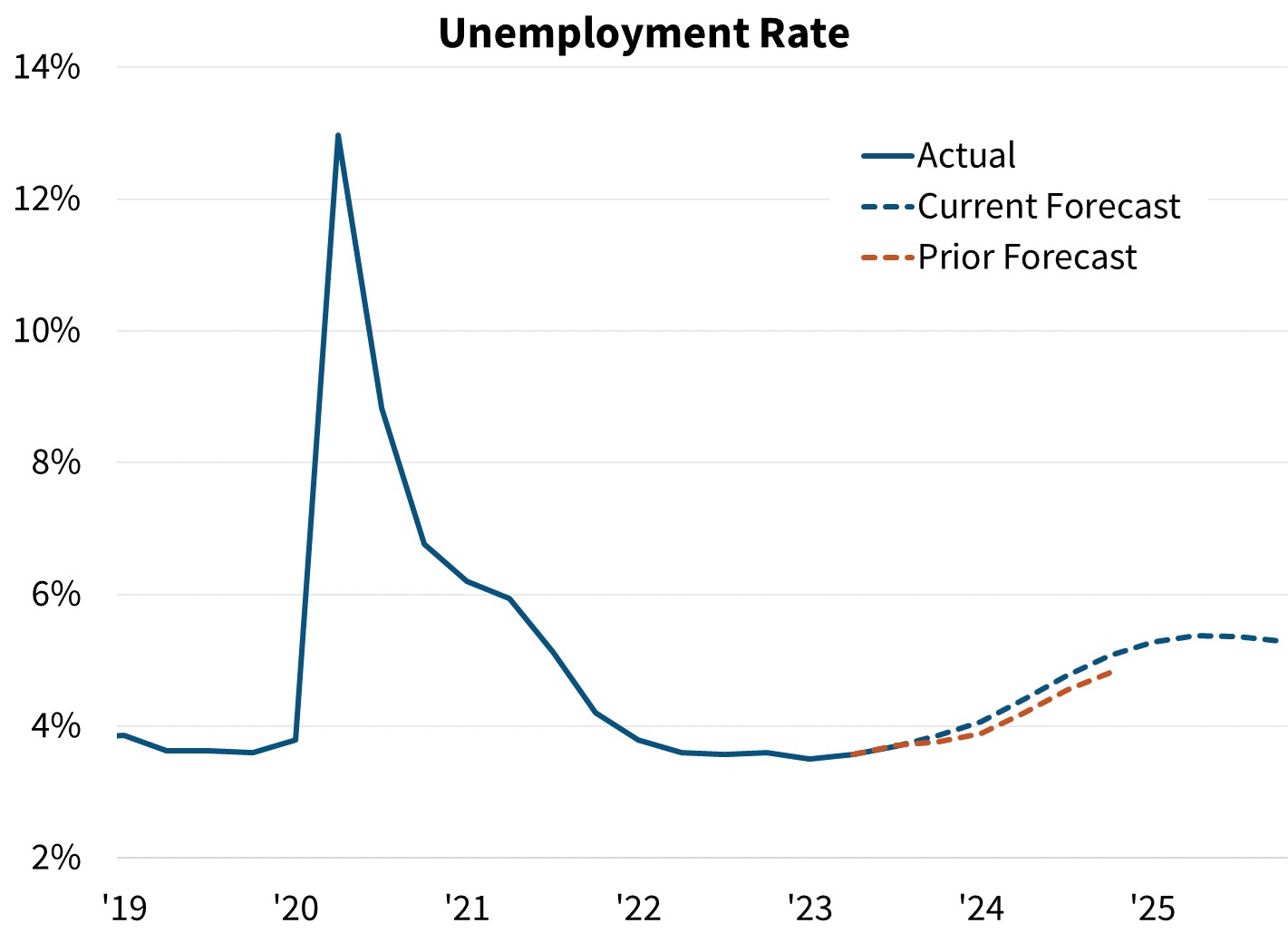 Unemployment Rate