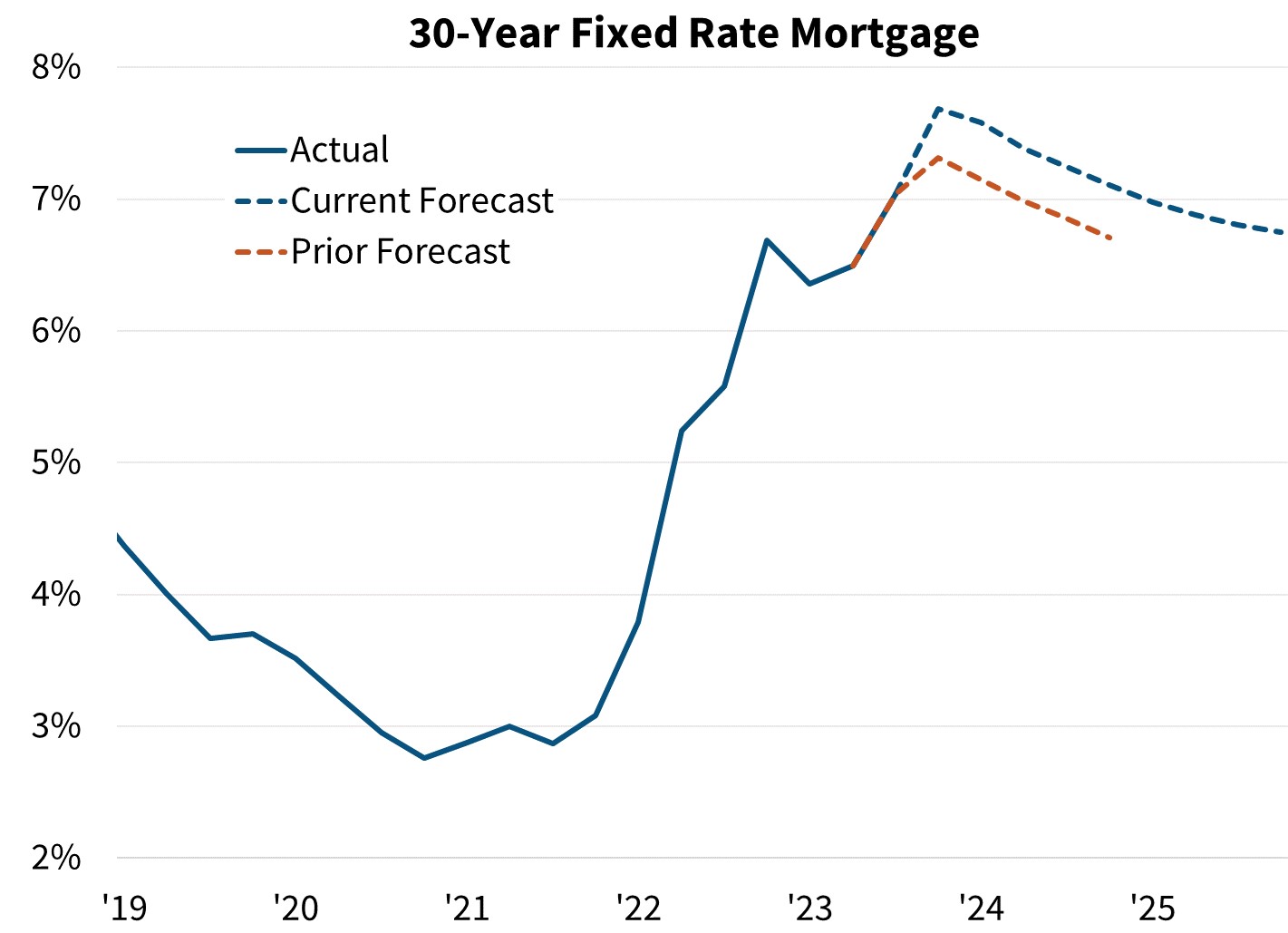 30-Year Fixed Rate Mortgage