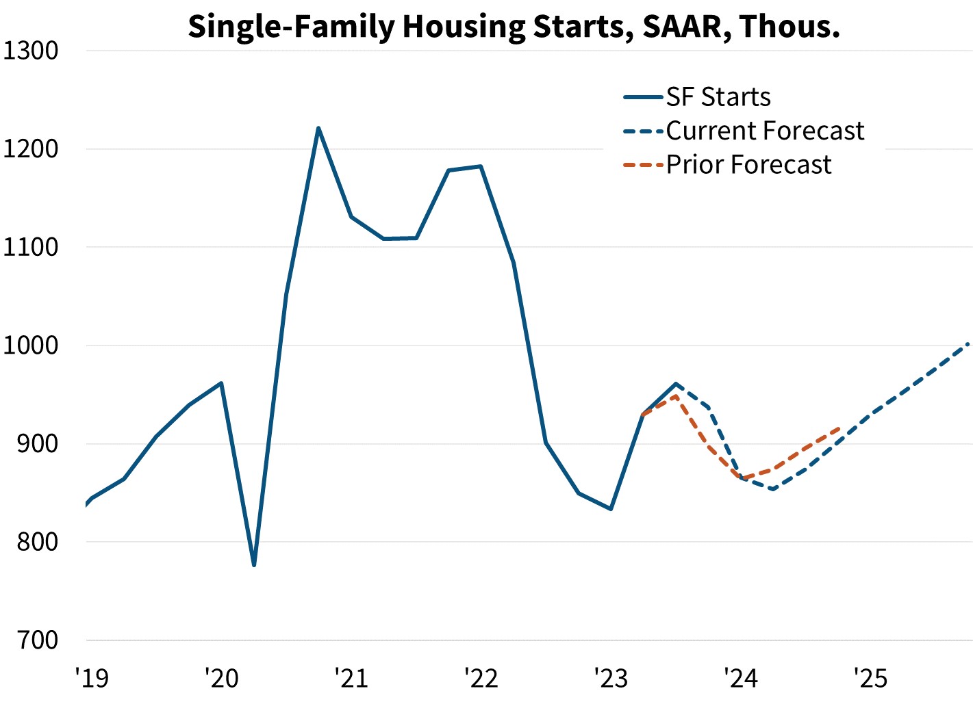 Single-Family Housing Starts, SAAR