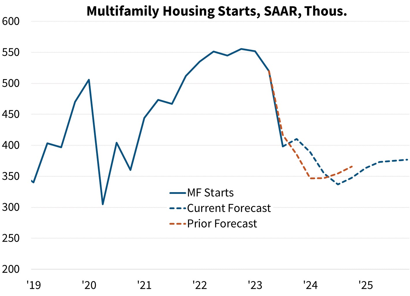 Multifamily Housing Starts, SAAR
