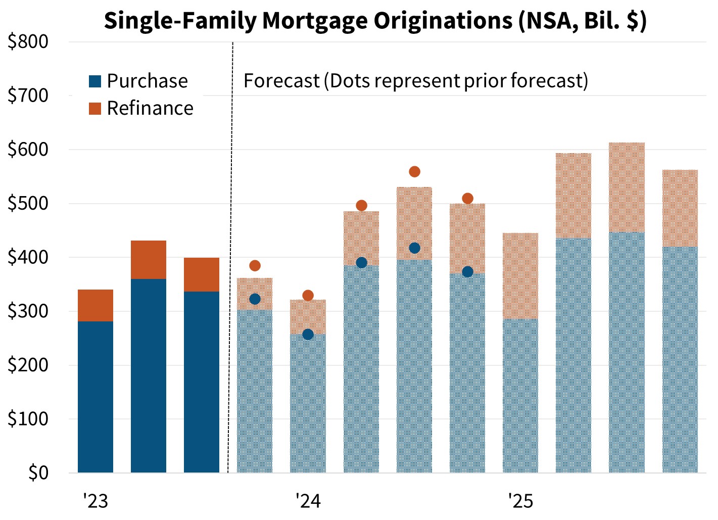 Single-Family Mortgage Originations