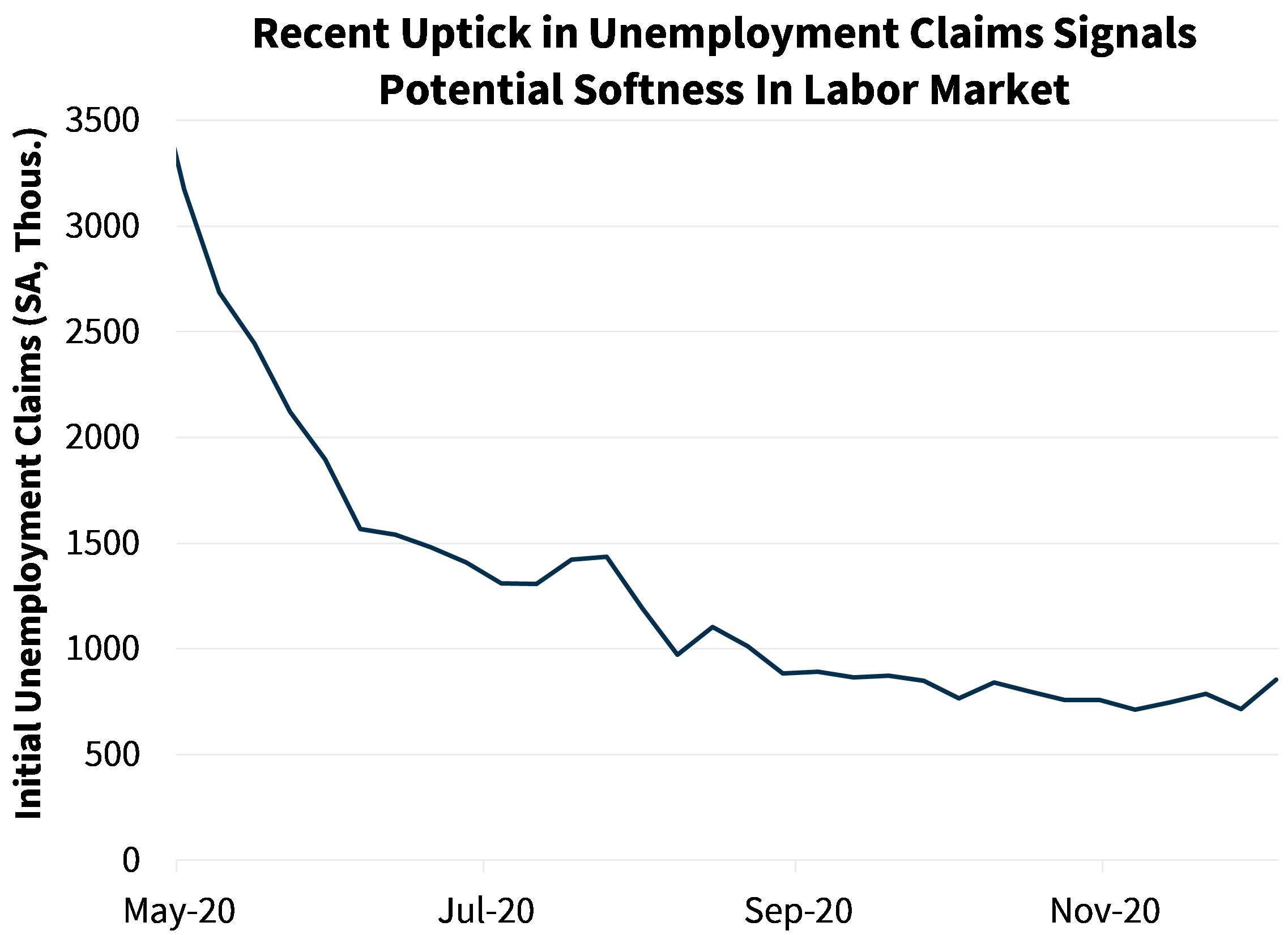 Recent Uptick in Unemployment Claims Signals Potential Softness in Labor Market Recent Uptick in Unemployment Claims Signals Potential Softness in Labor Market