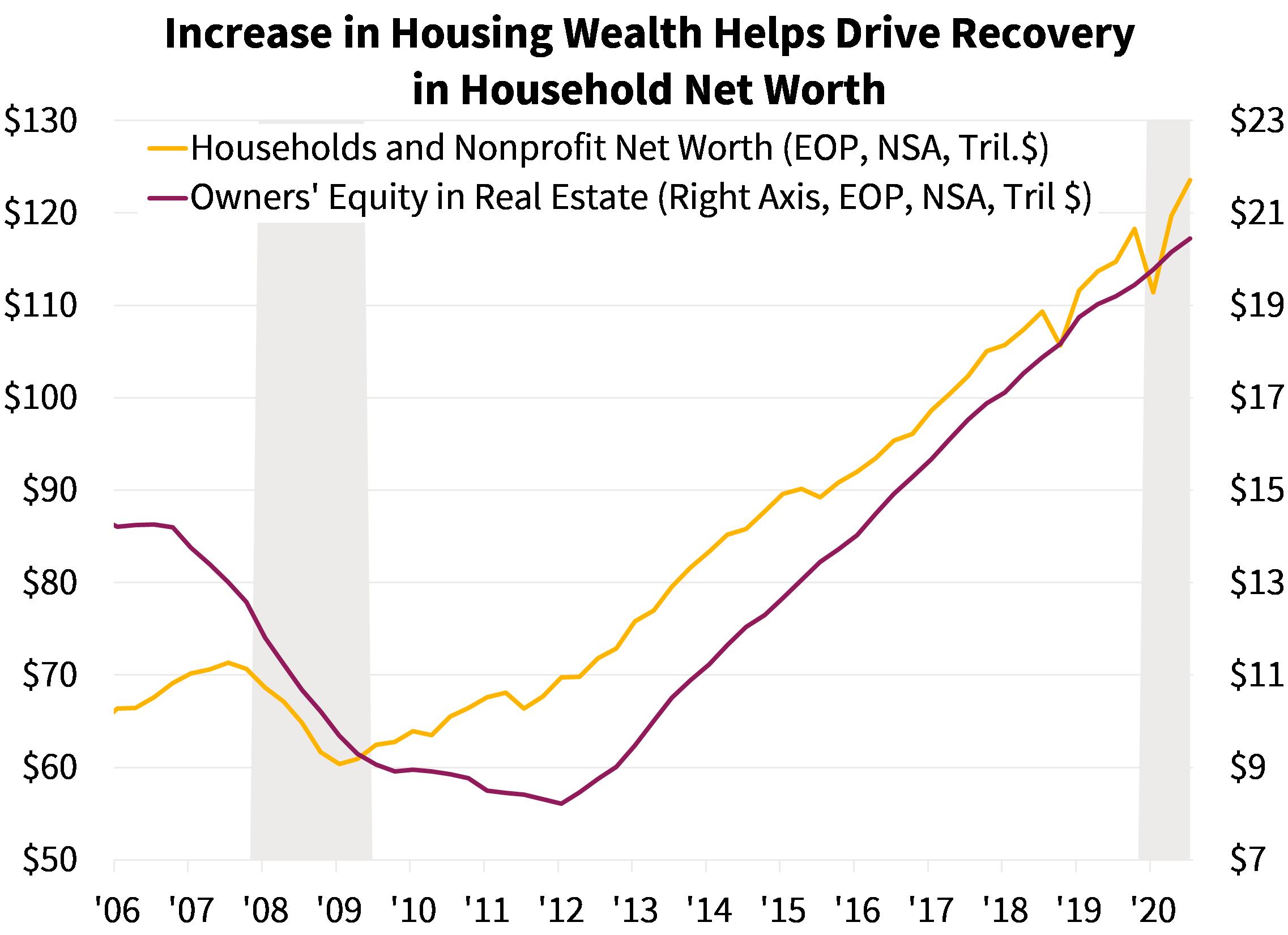 Increase in Housing Wealth Helps Drive Recovery in Household Net Worth Increase in Housing Wealth Helps Drive Recovery in Household Net Worth