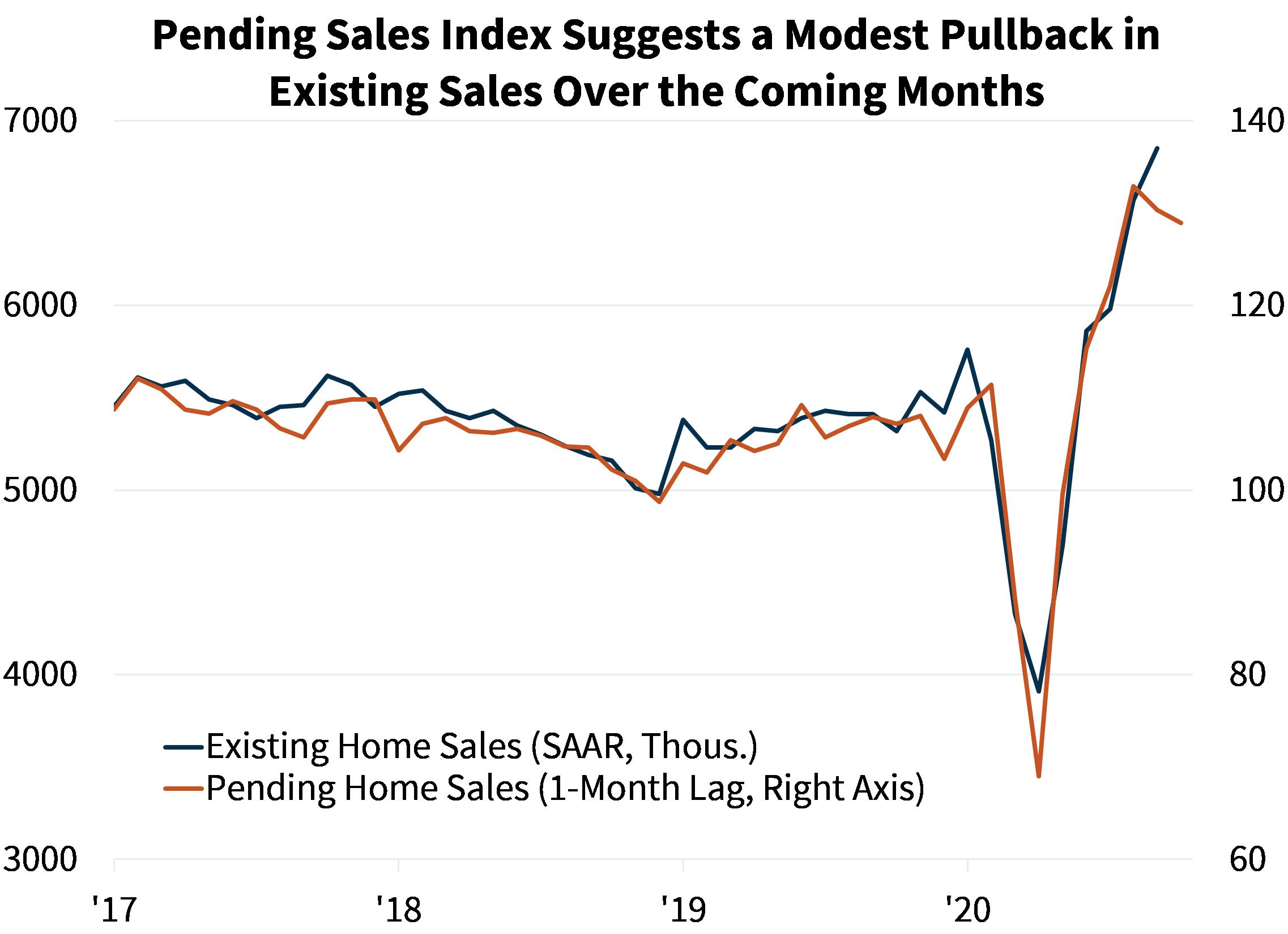 Pending Sales Index Suggests a Modest Pullback in Existing Sales Over the Coming Months Pending Sales Index Suggests a Modest Pullback in Existing Sales Over the Coming Months