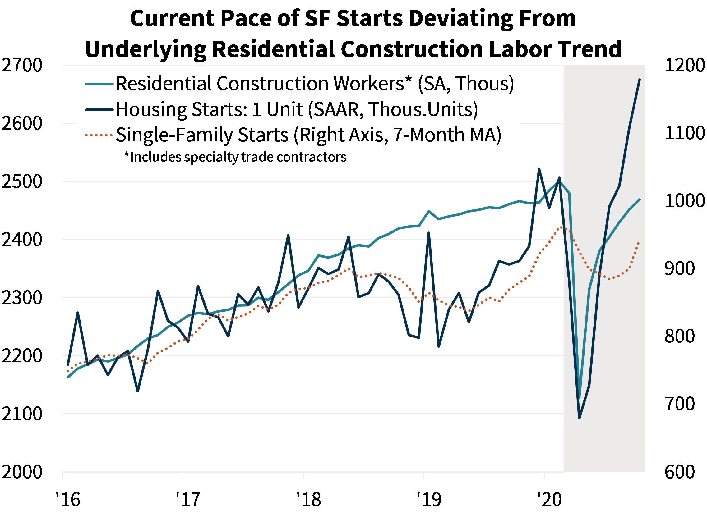 Current Pace of SF Starts Deviating From Underlying Residential Construction Labor Trends Current Pace of SF Starts Deviating From Underlying Residential Construction Labor Trends