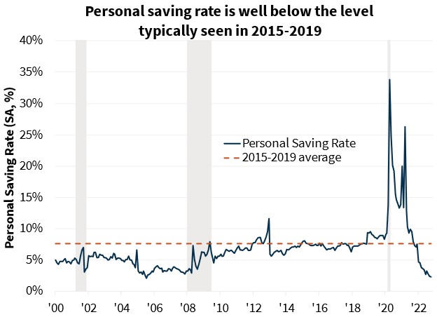 Personal saving rate is well below the level typically seen from 2015 to 2019 Personal saving rate is well below the level typically seen from 2015 to 2019