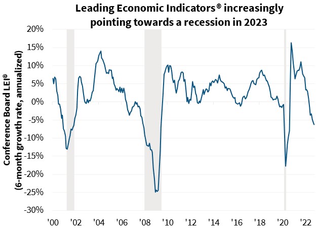 Leading Economic Indicators® increasingly pointing toward a recession in 2023 Leading Economic Indicators® increasingly pointing toward a recession in 2023