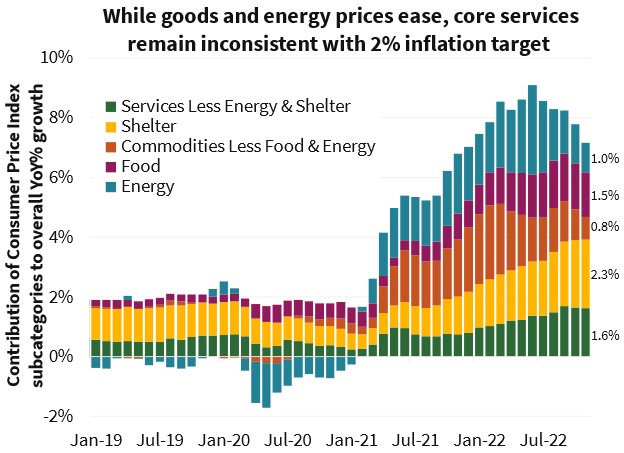 While goods and energy prices ease, core services remain inconsistent with 2% inflation target While goods and energy prices ease, core services remain inconsistent with 2% inflation target