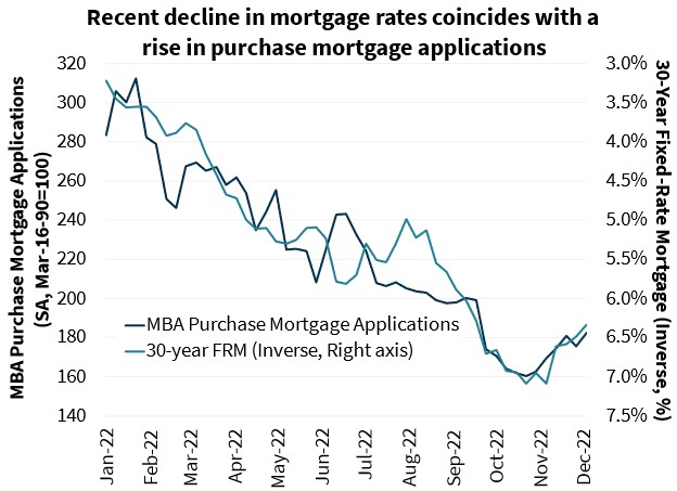 Recent decline in mortgage rates coincides with a rise in purchase mortgage applications Recent decline in mortgage rates coincides with a rise in purchase mortgage applications