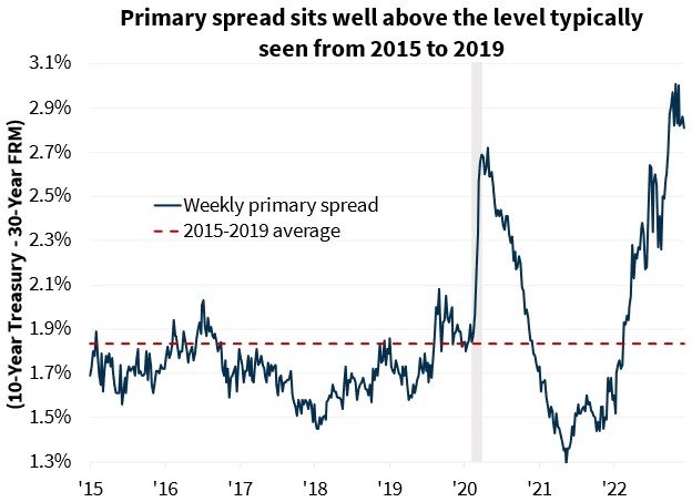 Primary spread sits well above the level typically seen from 2015 to 2019 Primary spread sits well above the level typically seen from 2015 to 2019