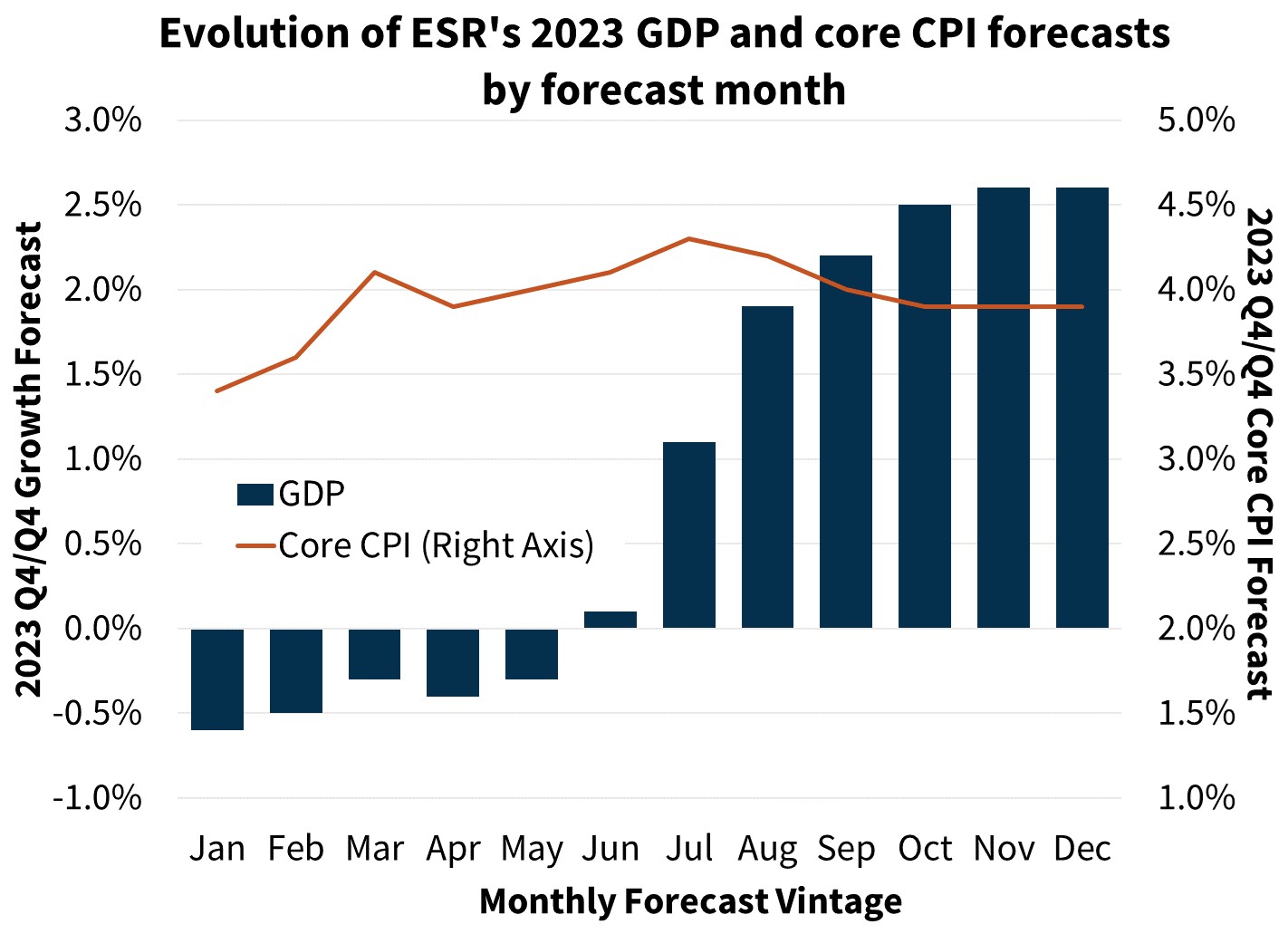 Evolution of ESR's 2023 GDP and core CPI forecasts by forecast month