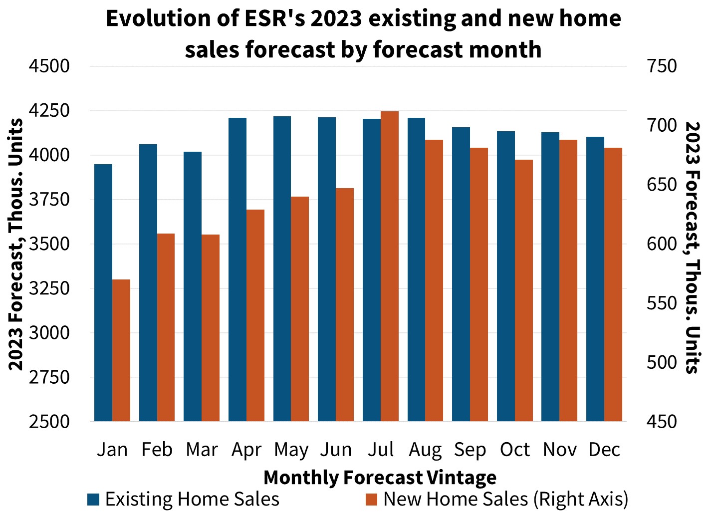 Evolution of ESR's 2023 existing and new home sales forecast by forecast month