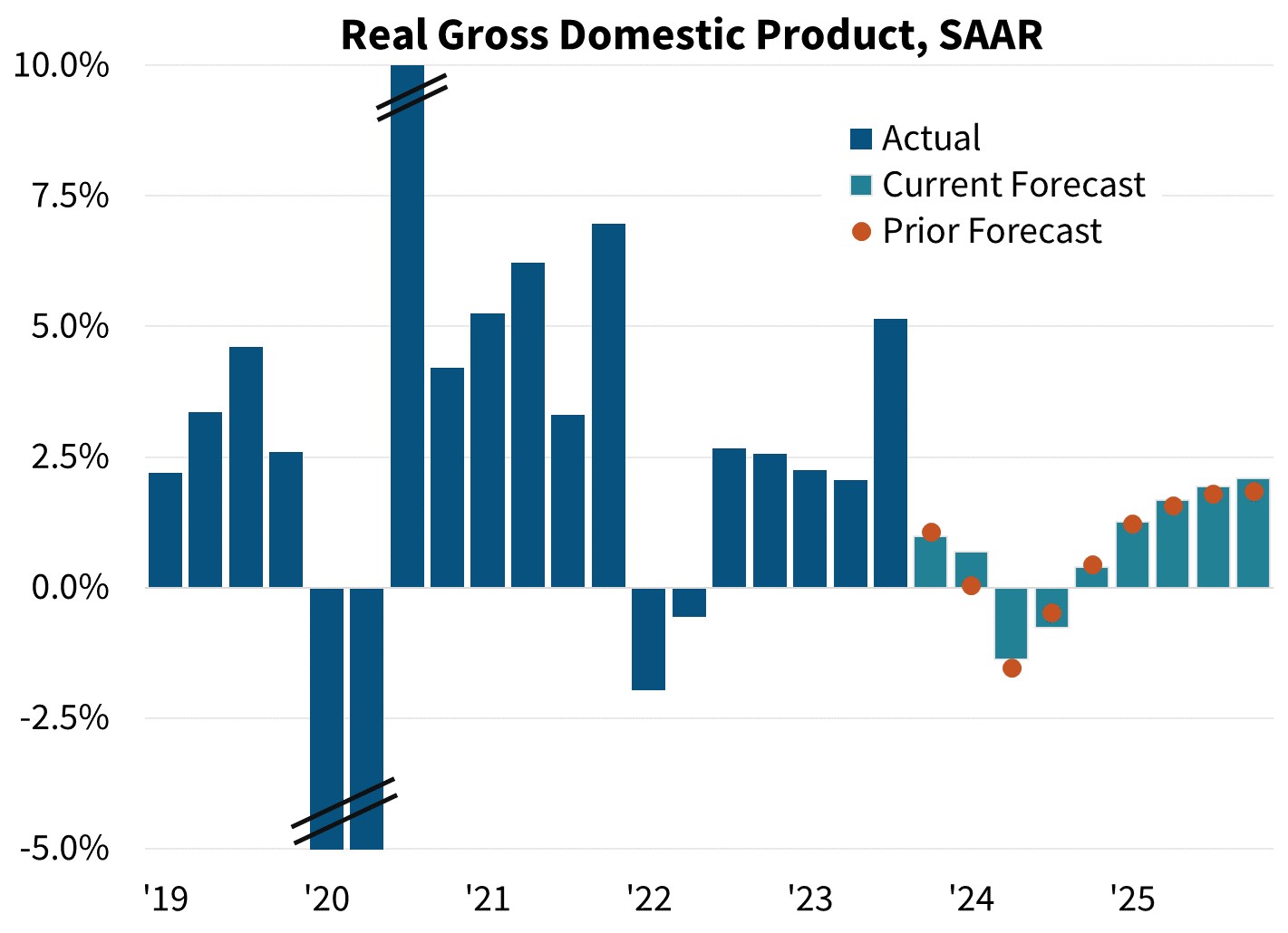 Real Gross Domestic Product, SAAR