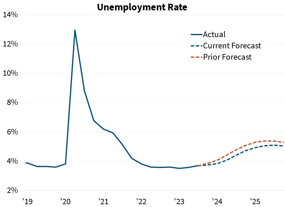 Unemployment Rate
