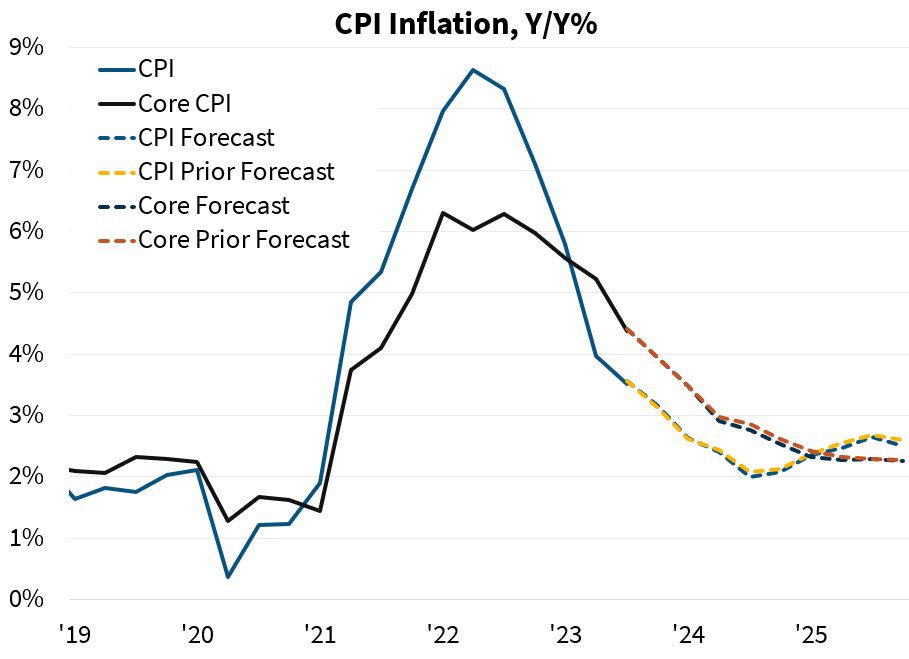 CPI Inflation, Y/Y%