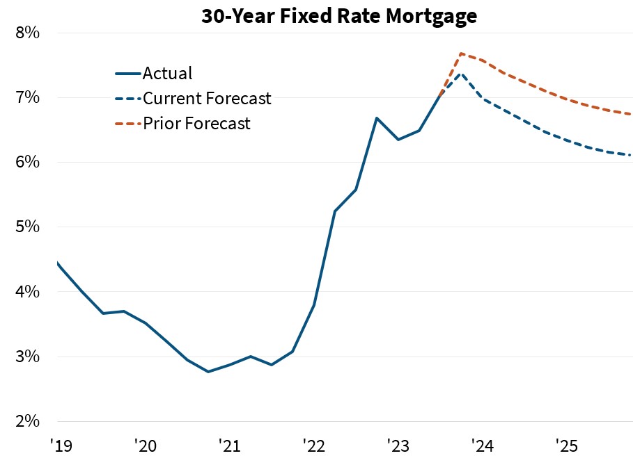 30-Year Fixed Rate Mortgage